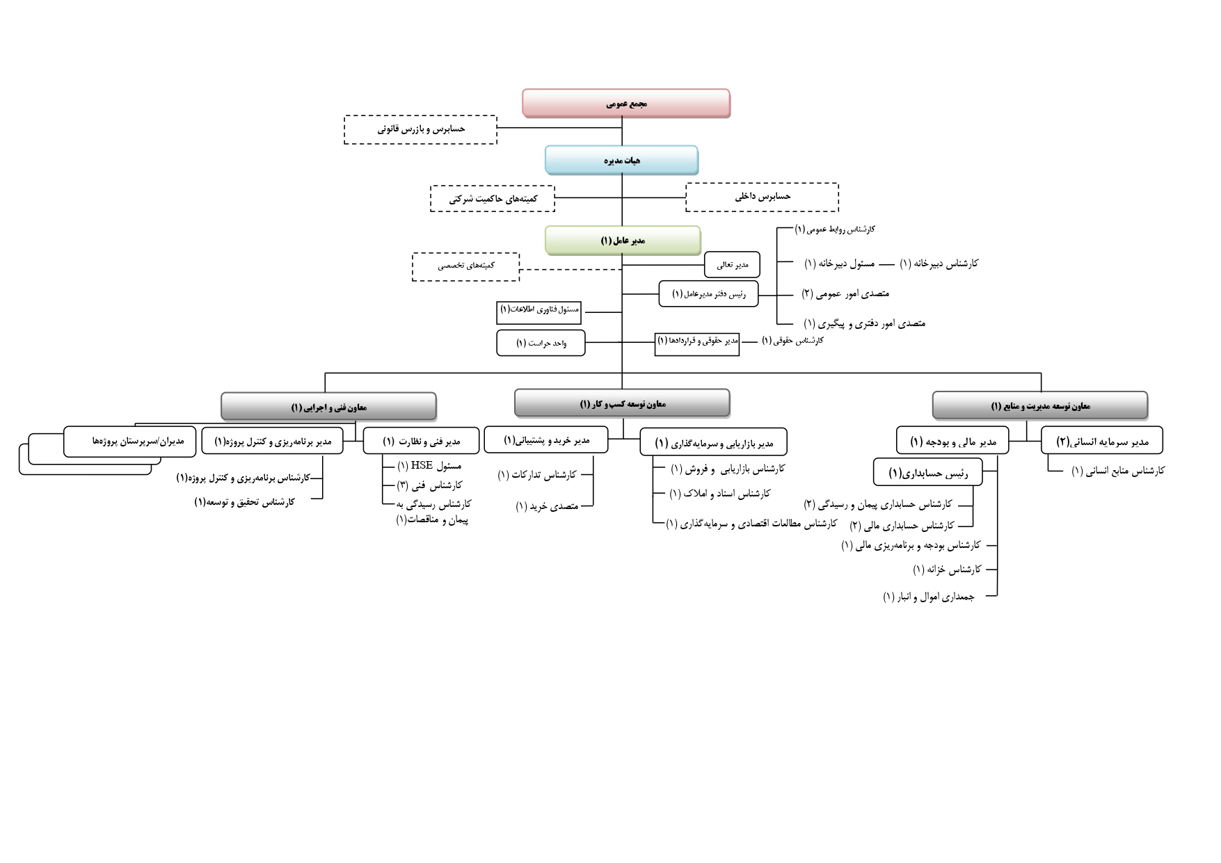 ساختار سازمانی